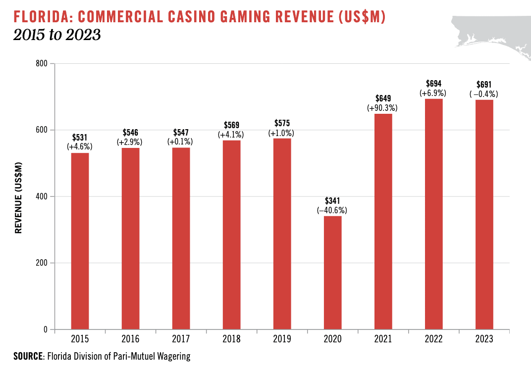 Florida Casino gaming revenue