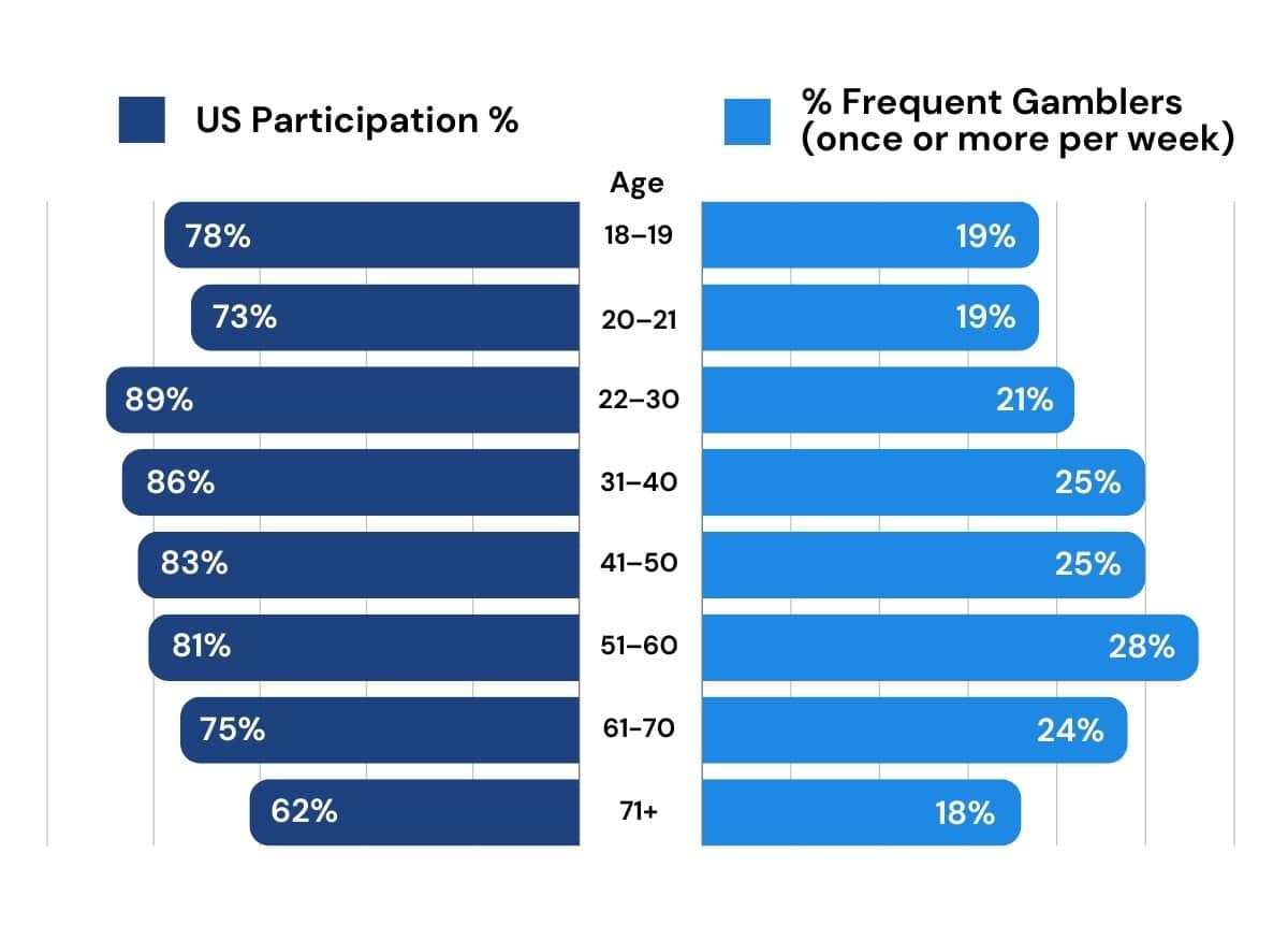 Global Gambling Statistics 2