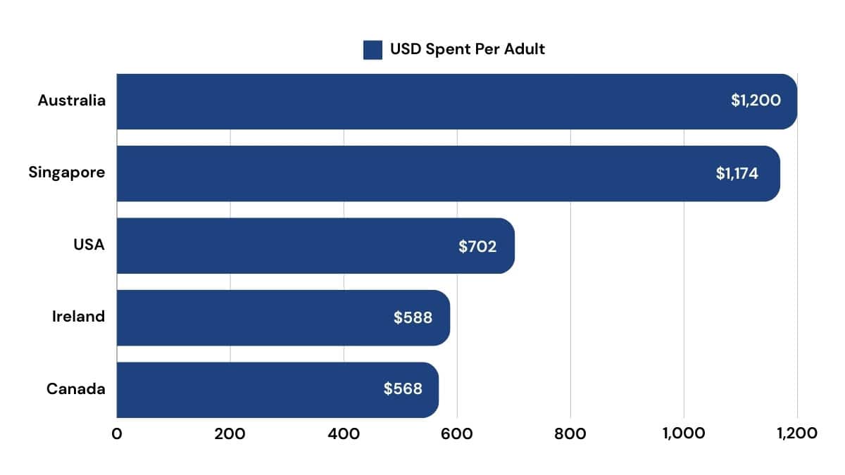 Global Gambling Statistics 6