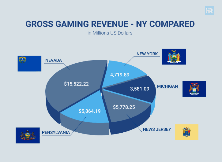 Gross Gamig Revenue