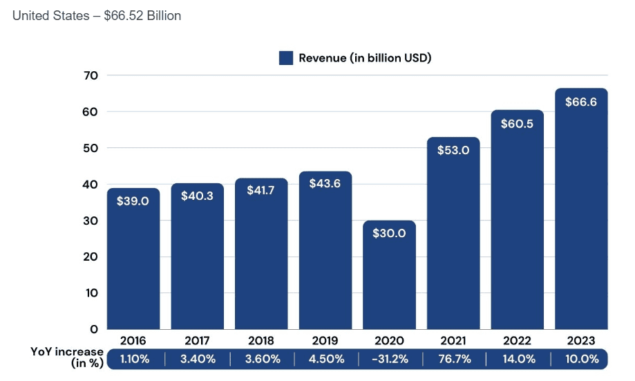 Growth in the Online Gambling Market