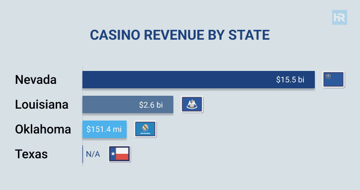 Hudson Texas Casinos GGR