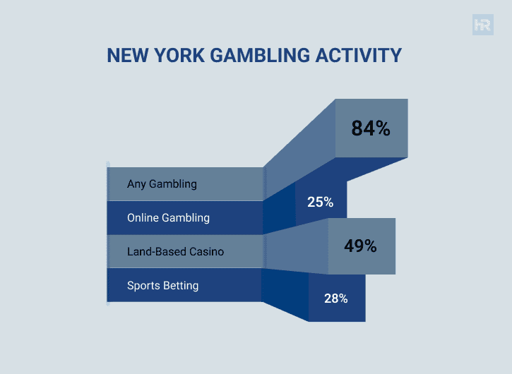 Past year_s gambling Activity