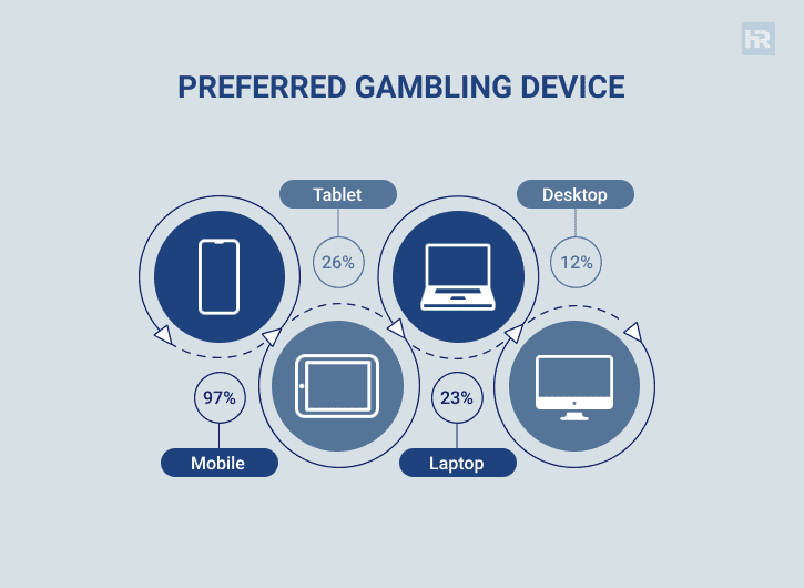 Preferred device for gambling in NY