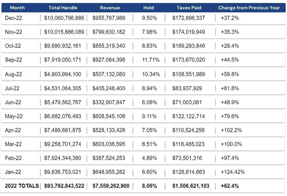 US Sports Betting Revenue