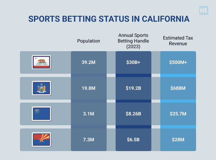 Hudson California Sports Betting